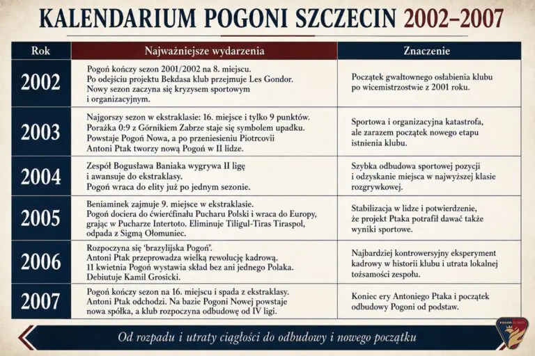 Kalendarium Pogoni Szczecin 2002-2007