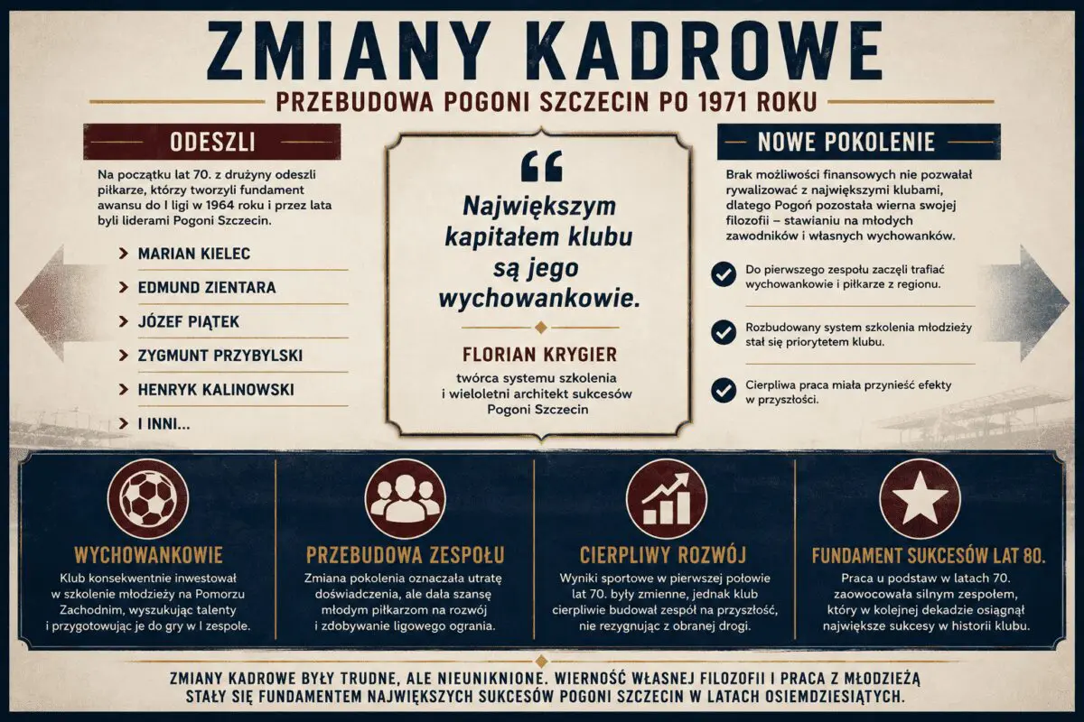 zmiany kadrowe w Pogoni Szczecin w latach 1971-1980