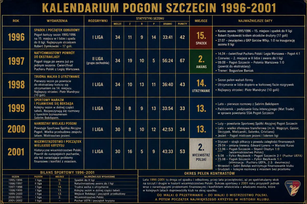 Kalendarium Pogoni Szczecin 1996-2001