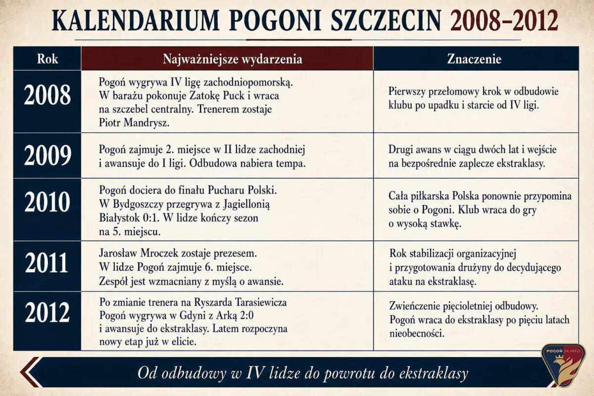 Kalendarium Pogoni Szczecin 2008-2012