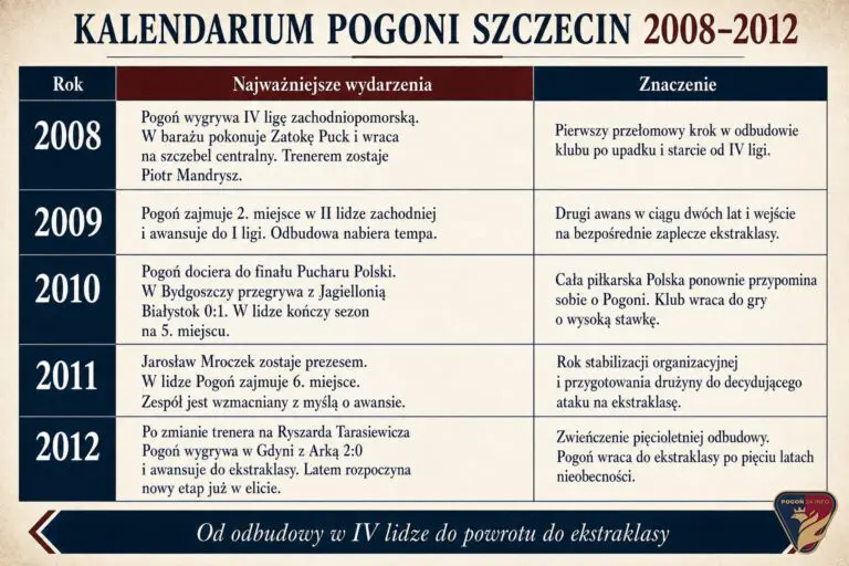 Kalendarium Pogoni Szczecin 2008-2012