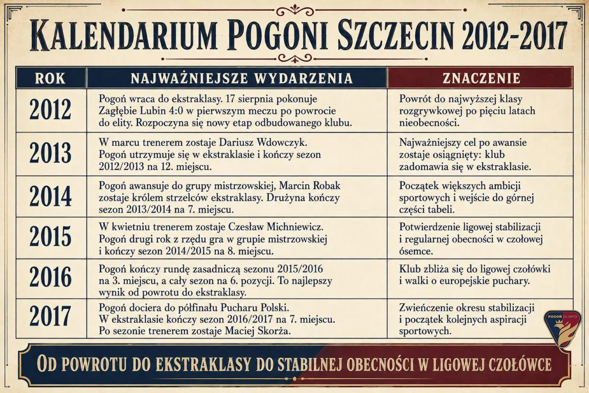kalendarium Pogoni Szczecin 2012-2017