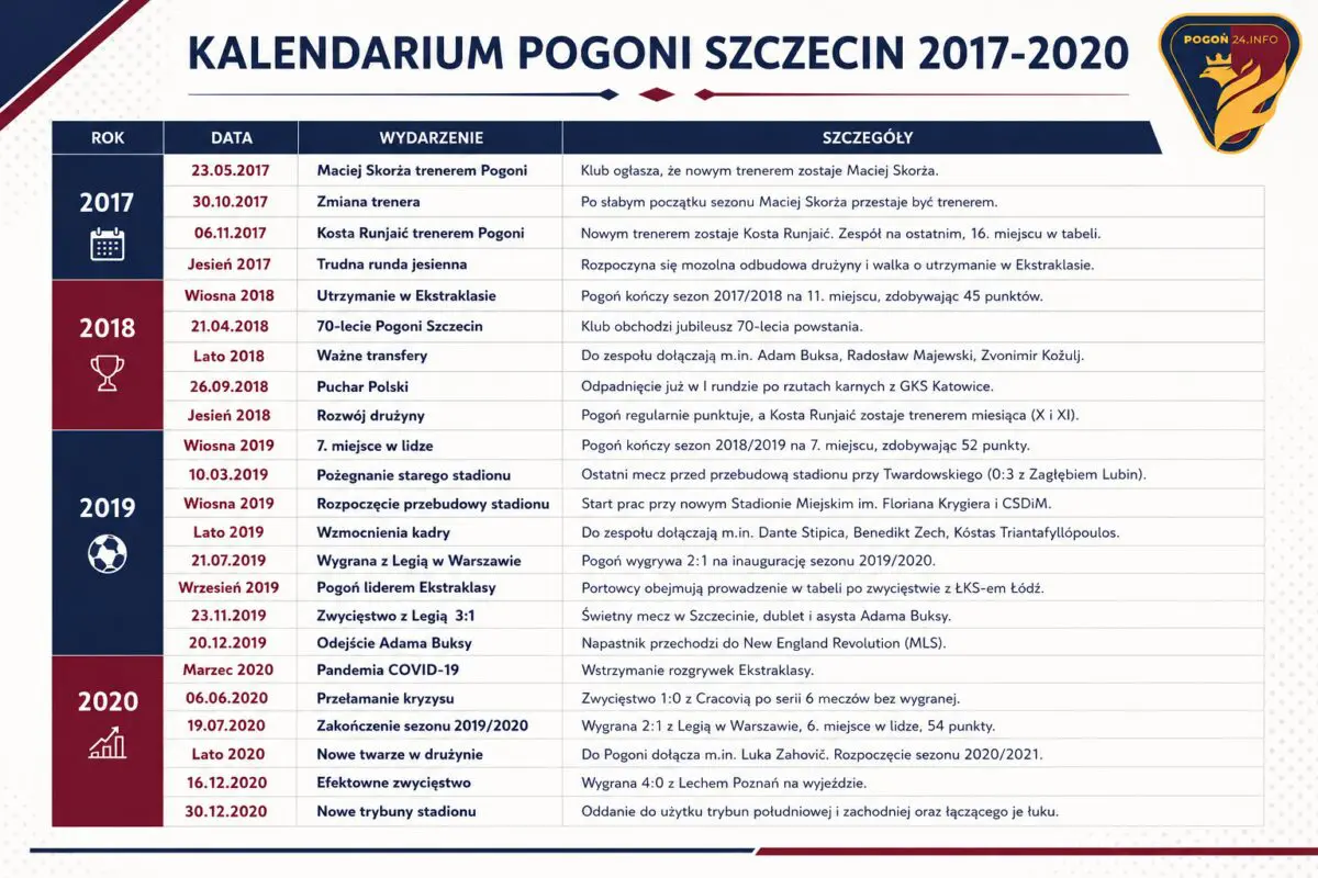 kalendarium pogoni szczecin 2017-2020