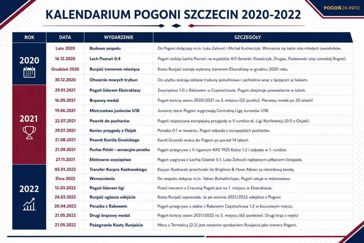 kalendarium pogoni szczecin 2020-2022