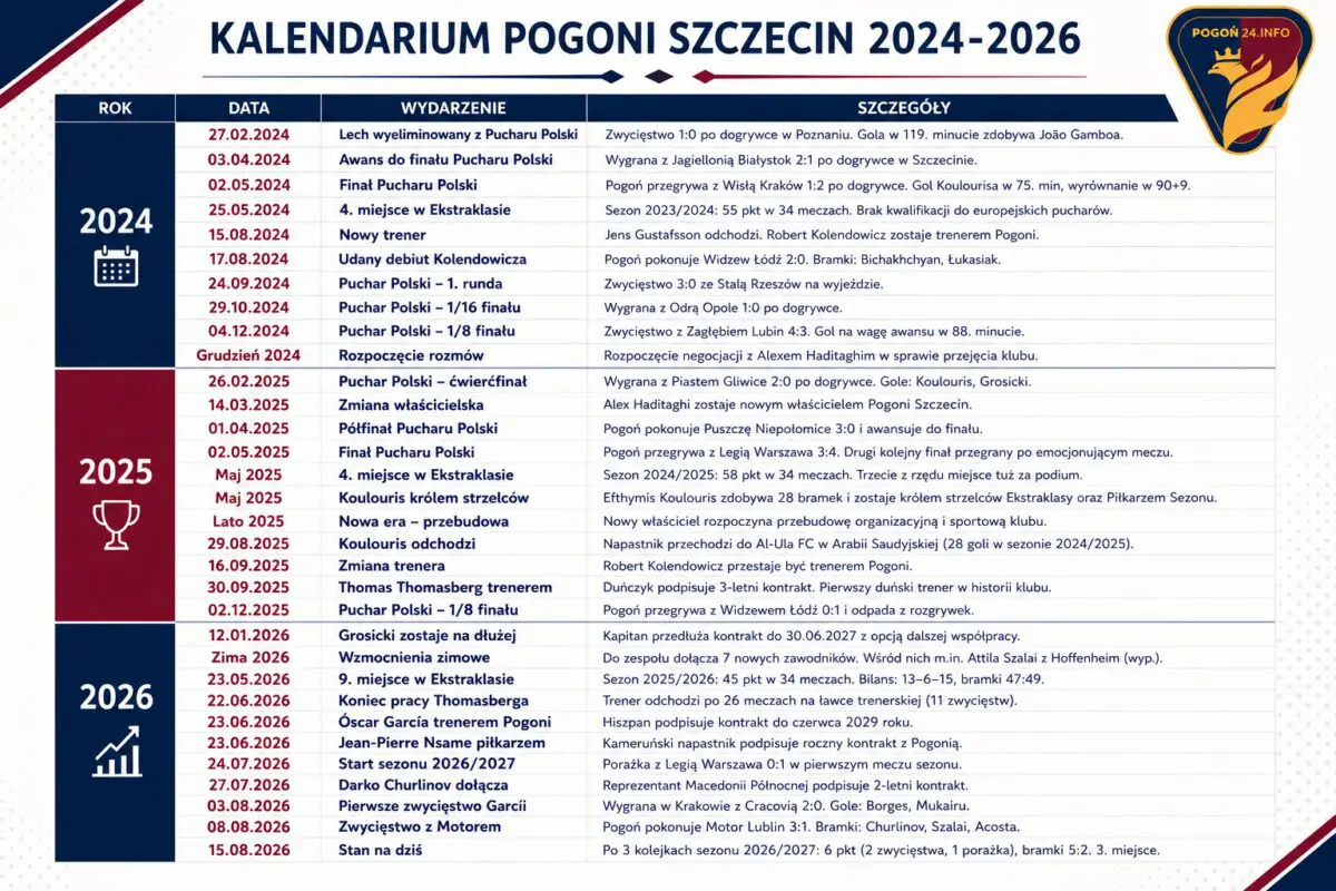 kalendarium pogoni szczecin 2024_2026