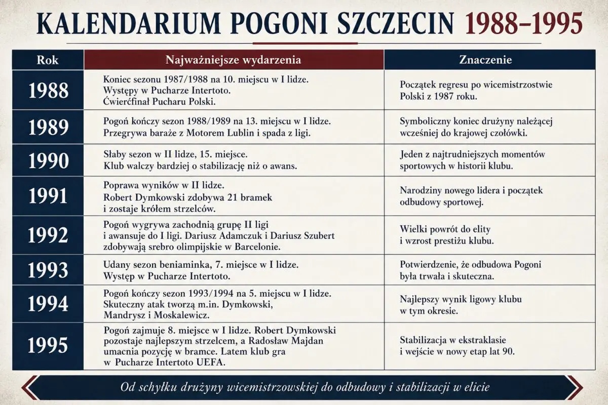 kalendarium Pogoni Szczecin 1988-1995
