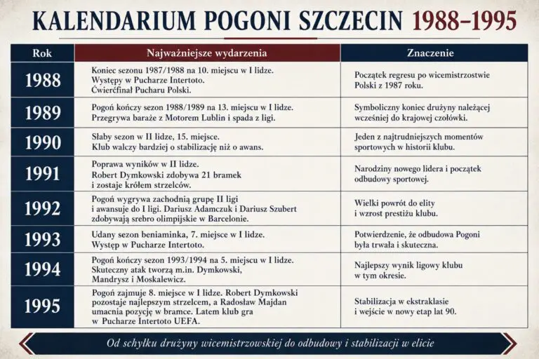 kalendarium Pogoni Szczecin 1988-1995