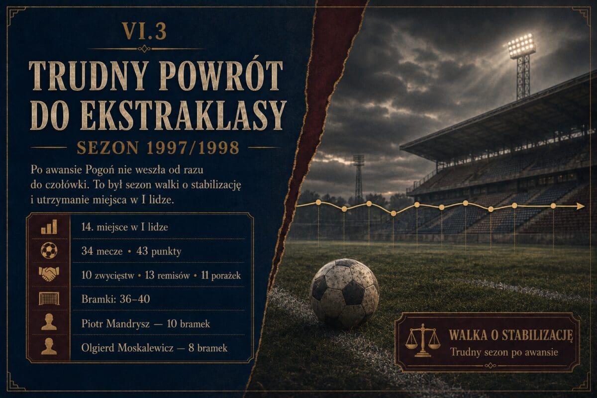 Trudny powrót do ekstraklasy